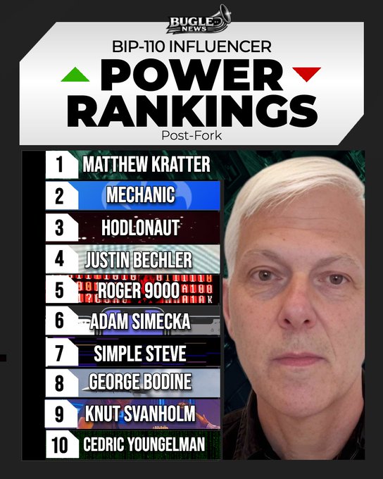 The image is a Bugle News graphic titled "BIP-110 Influencer Power Rankings (Post-Fork)" listing the top 10 influencers in order: 1. Matthew Kratter, 2. Mechanic, 3. Hodlonaut, 4. Justin Bechler, 5. Roger 9000, 6. Adam Simecka, 7. Simple Steve, 8. George Bodine, 9. Knut Svanholm, and 10. Cedric Youngelman, with a large photo of Matthew Kratter featured on the right. The post explains the rankings reflect a shake-up following the BIP-110 soft fork, as several influencers lost support or stepped away.