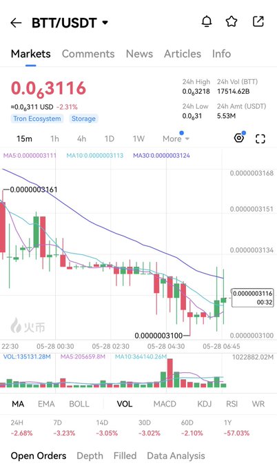 "The Future Belongs to the Patient Holders In a fast-moving market where noise often overshadows value, one truth continues to stand firm real strength is built on patience, not panic. $BTT is more than just a token; it represents a massive decentralized ecosystem powering". This image has a close relationship with the post, showing how investing in something as stable as BTT can potentially yield better results compared to reacting solely to market fluctuations based on fear or greed.