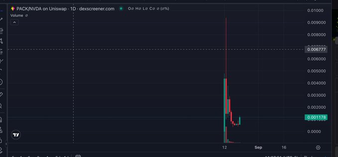 A TradingView candlestick chart for 'PACK/NVDA on Uniswap - 1D' on dexscreener.com shows a sharp price spike and subsequent decline, with the ticker PACK/NVDA and values like 0.006777 and 0.001178 visible.