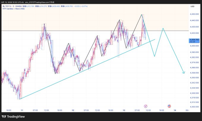 A TradingView chart of 1-minute XAU/USD (gold) candles shows a potential bearish setup, with the price forming lower highs along a descending channel after rejecting the 4,420 resistance zone, suggesting a short bias if the support near 4,400 is broken on lower timeframes.