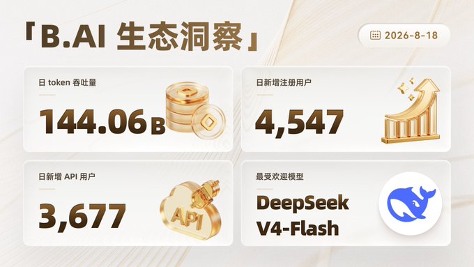 The image is an infographic titled "「B.AI 生态洞察」" dated 2026-8-18, displaying key ecosystem metrics: daily token consumption reached 144.06B, with 4,547 new registered users and 3,677 new API users, while DeepSeek V4-Flash emerged as the most popular model. This visualization directly supports the accompanying post highlighting B.AI's record-breaking daily token throughput exceeding 144 billion and the strong growth in both user base and API adoption among developers.
