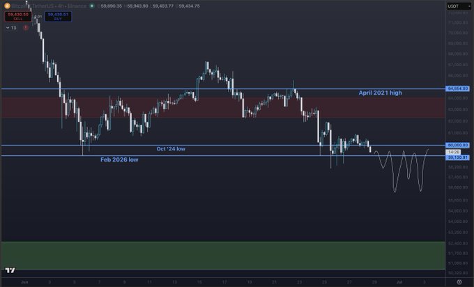 A TradingView 4-hour candlestick chart of Bitcoin/USDT shows price hovering near $59,450, with marked support levels at the Feb 2026 low (~$58,580) and Oct '24 low, and resistance at the April 2021 high (~$64,614), illustrating the bearish concern that BTC may break below its current support zone soon.
