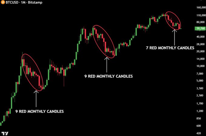 The image displays a BTCUSD 1M Bitstamp monthly chart highlighting three historical bitcoin cycles, marking sequence of "9 Red Monthly Candles" in 2018 and 2022, and "7 Red Monthly Candles" in current cycle, suggesting $BTC still needs two more red monthly candles to confirm a cycle bottom—potentially pushing prices lower before a full recovery.