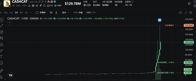 A trading chart for CASH/USDT (CashCat) on a platform like GMGN, showing a current price of $129.78M with a 28.48% increase and a dramatic recent price spike on the 1-hour timeframe.
