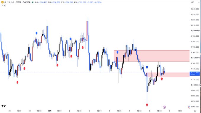 A 1-hour XAU/USD (gold vs. US dollar) candlestick chart showing price action around $4,100–$4,230, with red and blue signal markers and shaded supply/resistance zones near $4,115 and $4,150–$4,170, corresponding to the trader's long entry after the $4,115 support level held.