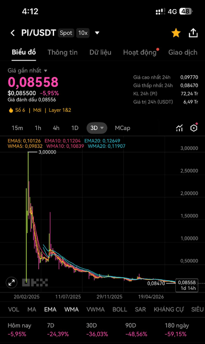 A cryptocurrency trading chart for PI/USDT showing a current price of $0.08558 with a -5.95% decline, displaying a steep downward trend on a 3D timeframe view with significant losses across 7D, 30D, 90D, and 180-day periods.