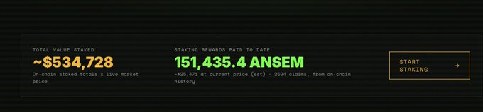 A staking dashboard displays approximately $534,728 in total value staked and 151,435.4 ANSEM in rewards paid to date, with a "Start Staking" button on the right, corresponding to the milestone of breaking 150,000 ANSEM paid to $HBULL stakers.