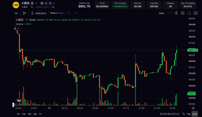 A cryptocurrency price chart for 小蜗牛 (XIA) showing a market cap of $691.7K, with a candlestick graph displaying a 15,964.81% 24-hour change and current price of $667.7K.