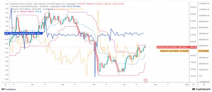 The image is a TradingView chart of Ethereum (ETH/USDT) on Binance from CryptoQuant, displaying price action around $1,921.49 alongside the CryptoQuant price (~$1,921.49) and fund volume (~107M), with the candlesticks showing recent upward movement approaching the upper resistance of the Price Channel indicator—consistent with the post's observation that Ethereum's price has reached the resistance zone of the Price Channel.