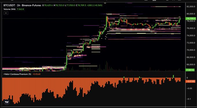 A TradingView 1-hour BTCUSDT perpetual futures chart from Binance shows Bitcoin trading at $78,709.50 (+0.36%) with the Coinbase Premium indicator (Velox) at -0.0168, indicating the negative premium gap is narrowing toward zero. The chart visually supports the post's bullish sentiment, as the orange premium bars at the bottom are approaching the zero line, signaling improving Coinbase-to-Binance price parity despite Michael Saylor reportedly not purchasing BTC last week.
