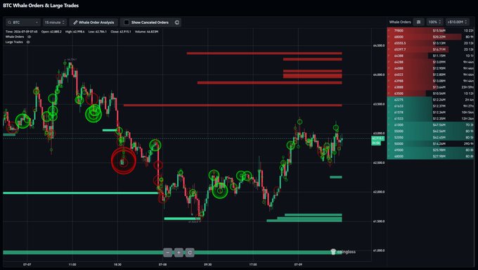 A BTC trading chart displaying whale order analysis with a 15-minute timeframe, showing the current price at 62,953.2 and $510.02M in whale orders, with prominent red resistance lines clustered between 64,000-65,500 highlighting the $75 million in short limit orders and the ~64k resistance level noted in the post.