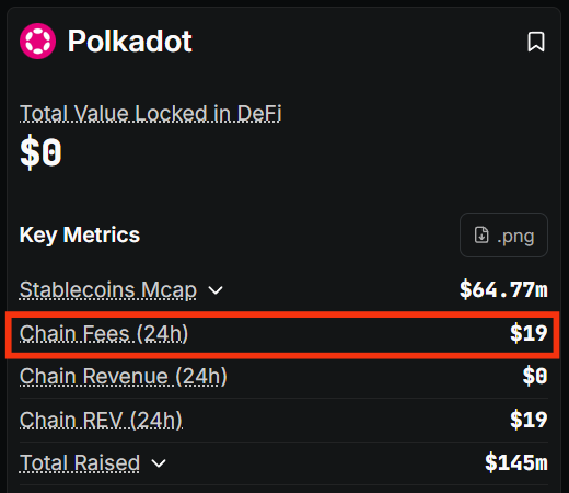 The image shows a black screen with a table of data containing information such as the exchange rate, total value locked (TVL), chain fees, chain reward, total raised, and other statistics like $54m in total revenue. The numbers are listed vertically across the columns, giving a clear view of the details about the trading activity on Polkadot. The table appears to be well-organized and easy to understand, with each row representing different data points that provide insights into the performance and trends associated with this cryptocurrency exchange platform.