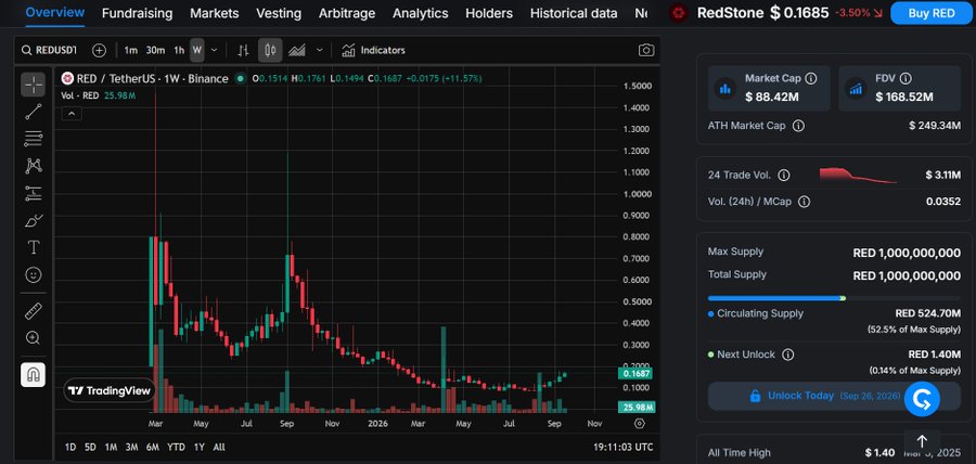 A trading dashboard displays the RED/TetherUS (REDUSDT) chart on Binance, showing RedStone (RED) trading at $0.1687 with a -3.50% change, alongside market metrics including a $88.42M market cap, $168.52M FDV, and 524.70M circulating supply out of 1B max. The image aligns with the post's mention of RED at $0.16, visually confirming the price level of one of the user's two RWA 2.0 investments, though the $0.076 figure for PYTH is not shown on screen.