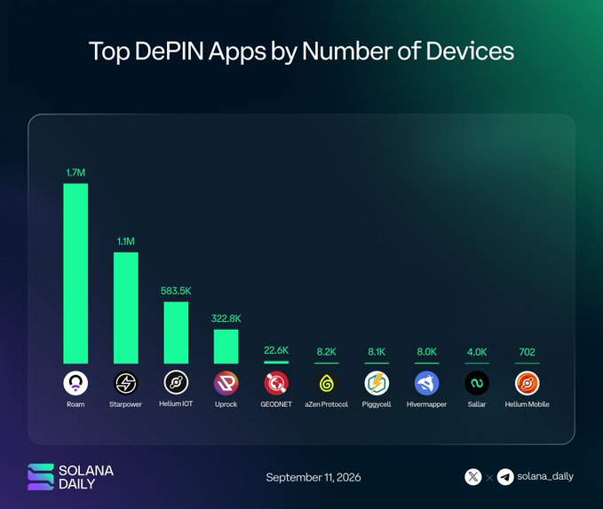 A bar chart titled 'Top DePIN Apps by Number of Devices' from Solana Daily dated September 11, 2026, ranking Roam (1.7M), Starpower (1.1M), Helium IOT (583.5K), Uprock (322.8K), and others.