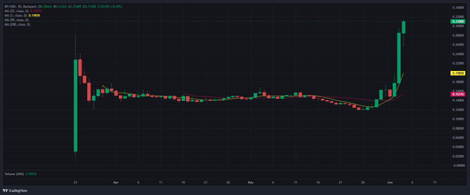 BP has been seen consistently rising over 100% per day for 4 days, which indicates that it's now at an all-time high or has reached a significant milestone in terms of performance. This rise could be viewed as a rare moment where the market is reevaluating the significance of BP's value and potential future growth. The post emphasizes this remarkable change by stating that "it' s already too late," which suggests that timing might not have been ideal to capitalize on these rising trends.