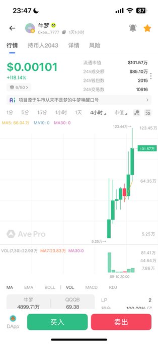 The image shows a cryptocurrency trading app screen for the meme coin "牛梦" (Dream Bull) priced at $0.00101 with a 118.14% surge, displaying a 4-hour candlestick chart showing massive price movement from $5.25万 to $101.57万. At the bottom, key metrics reference "QQQB" with a value of 69.38 and "LP" referencing "QQQ-DRE..." linking back to the post's narrative of holding "Dream Bull" to receive QQQ stock dividends.
