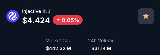 Cryptocurrency price card showing 'Injective INJ' at $4.424 with a 0.05% drop, Market Cap $442.32 M, and 24h Volume $31.14 M.