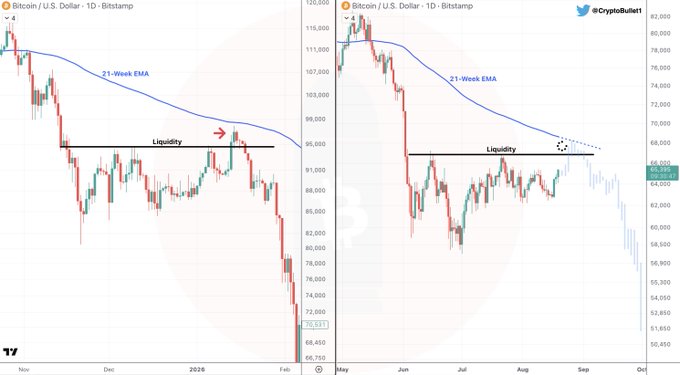 A side-by-side comparison of two Bitcoin / U.S. Dollar daily Bitstamp charts (from CryptoBullet1) showing the 21-Week EMA acting as resistance with price sweeping liquidity below it before a sharp drop, illustrating a classic bearish market manipulation pattern.
