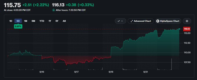 A financial chart from AlphaSpace showing a stock price of 115.75 with a gain of +2.51 (+2.22%) at close 4:03:26 PM EDT and an after-hours price of 116.13, displaying a 5-day price trend with green gain indicators.
