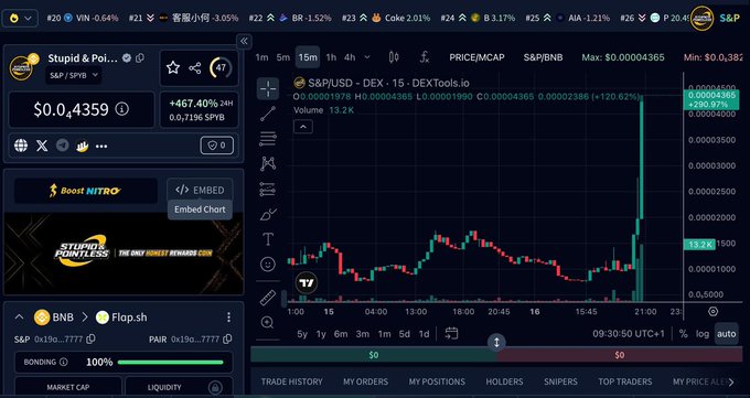 A DexTools screenshot showing a trading chart for the S&P/$USD token pair on DEX with a price of $0.04359, market cap of 0.7116 $PYB, and a 24-hour price increase of +120.62%, with bonding at 100%.