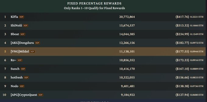 A 'FIXED PERCENTAGE REWARDS' leaderboard listing top 10 users with ranks, numbers, and dollar/ETH rewards, featuring names like 'KiFla', 'ShiNoiii', and 'Bboat', with 'Dr-Dr 4/25-481893' visible.