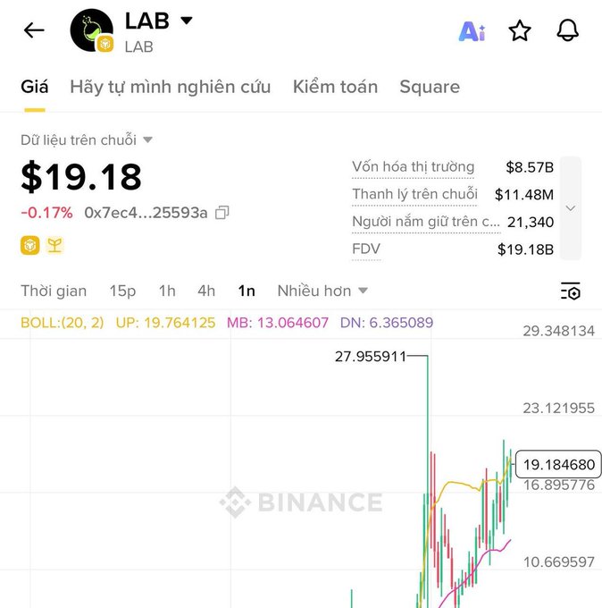 A Binance chart of LAB token priced at $19.18 shows a sharp spike to $27.95 followed by a decline, mirroring the post's description of the token dropping from $27 to $5 and then crawling back up to $19, with the Bollinger bands (UP: 19.76, MB: 13.06, DN: 6.36) suggesting the current price sits near the upper resistance level ahead of upcoming presale token unlocks.