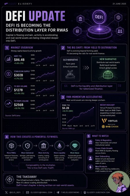 A DeFi market update from Eli5DeFi dated June 21, 2025, showing DeFi TVL of $86.4B (+5.6% 7D), stablecoin supply of $302B (+1.7%), 7D DEX volume of $127B (+21.4%), and 7D perps volume of $256B (+33.1%), with the RWA sector hitting $6.2B TVL (+24.3% 30D) led by the recent Venus Protocol launch on BNB Chain. The infographic frames the shift from "yield" to "distribution" as DeFi's new narrative, highlighting that tokenized assets are turning DeFi into a liquidity layer for real-world finance rather than just a yield-extraction playground.