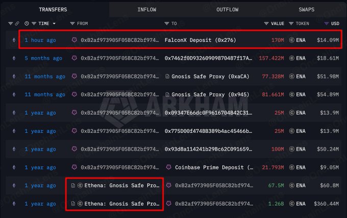 A blockchain transaction tracker from Arkham Intelligence highlights a recent 170M ENA (~$14.09M) transfer to FalconX (0x276) one hour ago from a wallet (0xb2af973905f058C82bf974...) likely linked to Ethena, which had previously received funds from Ethena's Gnosis Safe.