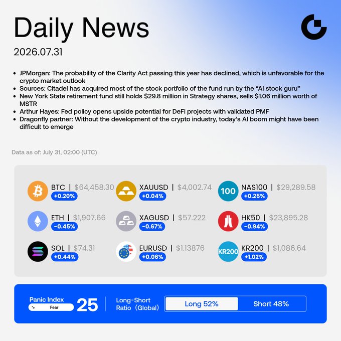 A 'Daily News' crypto market dashboard dated 2026.07.31 showing BTC at $64,458.30 and other assets, with a Panic Index of 25 (Fear) and Long-Short Ratio of 52% Long.