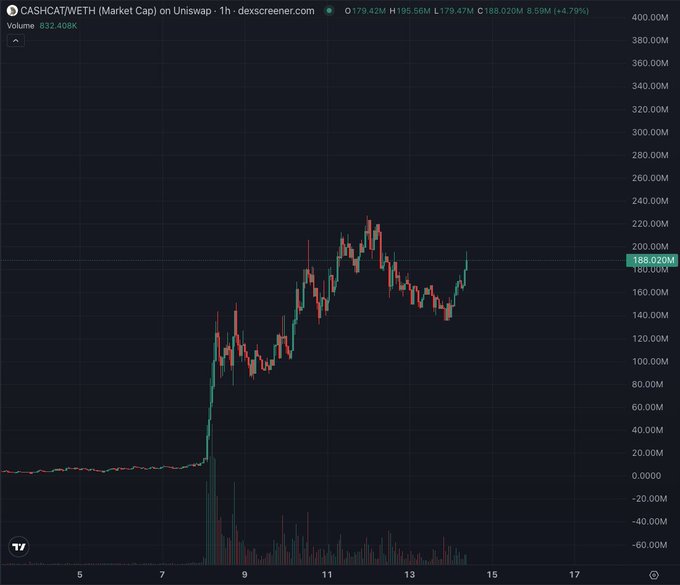 A Dexscreener trading chart showing CASHCAT/WETH market cap on Unisap with a 1-hour timeframe, displaying price movement reaching around 188.02M with a 4.79% increase.