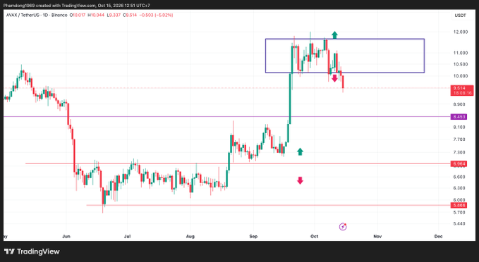 A TradingView daily candlestick chart for AVAX/TetherUS (AVAXUSDT) on Binance shows a price range between roughly 5.7 and 12.0 USDT, with a purple rectangle highlighting a recent consolidation zone and red arrows pointing up and down within it.