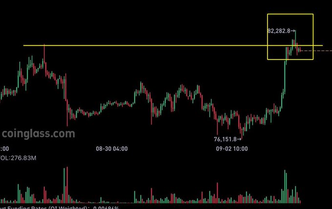 A candlestick chart from coinglass.com shows price action with a highlighted box around the 82,282.8 level, with dates marked 08-30 and 09-02.