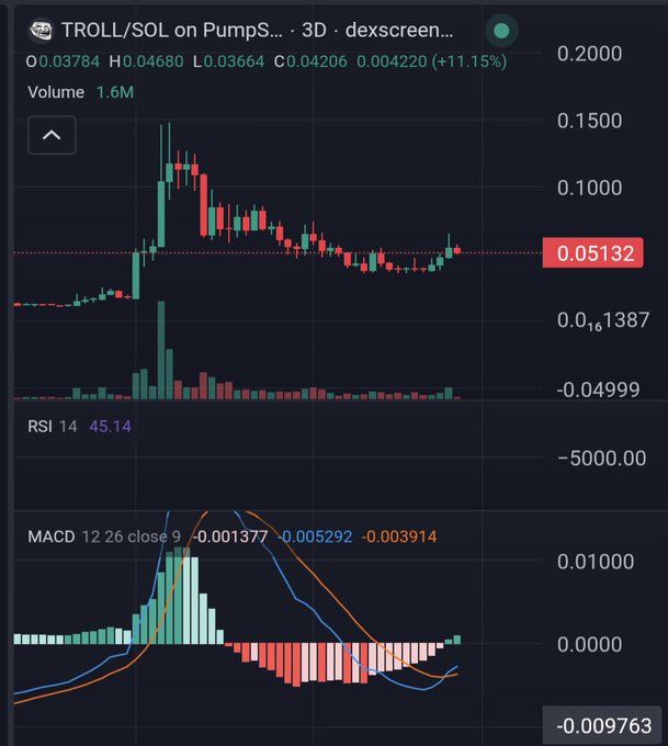 A cryptocurrency trading chart for 'TROLL/SOL on Pumps' shows candlestick data with a current price of 0.05132, displaying Volume 1.6M, RSI 14 at 45.14, and MACD indicators.