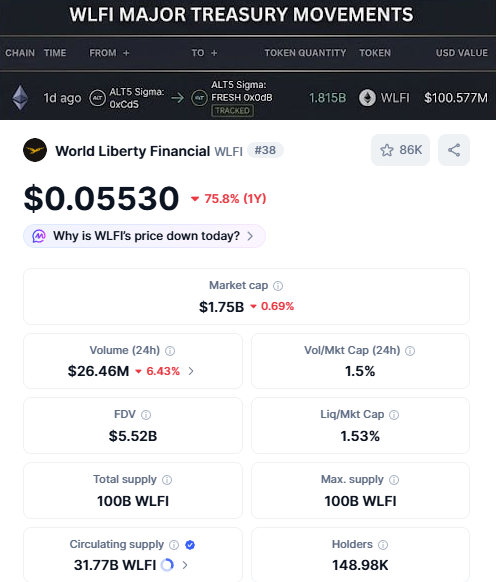 A cryptocurrency tracking page for World Liberty Financial (WLFI) showing a price of $0.05530 with a 75.8% decline, market cap of $1.75B, and a treasury movement of 1.815B WLFI ($100.577M) from ALTs Sigma to ALTs Signals.