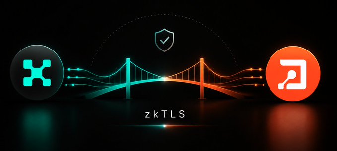 The image depicts a glowing bridge connecting the Kaito AI logo (teal) on the left to the Primus logo (orange) on the right, with "zkTLS" text and a security shield above it. This visualizes Primus's zkTLS technology, which cryptographically bridges off-chain data sources (like Kaito's social/trading analytics) with on-chain verification, enabling trustless proof of off-platform activity such as Polymarket trades.
