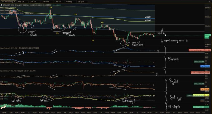 A TradingView BTCUSDT perpetual chart on a 1-hour timeframe annotated with "Bullish Shifts," "Bearish Shifts," and "Bullish failed shifts" labels marking key price action, alongside indicators for Binance and Bybit CVD data showing spot selling and spot buying trends consistent with the accompanying weekly OrderFlow update analyzing BTC's range-bound price behavior.