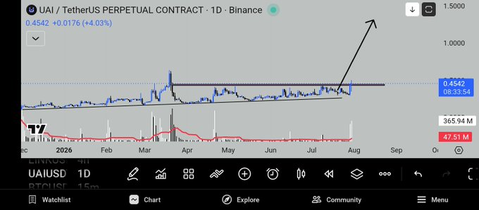 A TradingView chart of the UAI/USDT perpetual contract (Binance, 1D) shows the price at 0.4542 (+4.03%) breaking above a long-term horizontal resistance zone near 0.45, with an arrow highlighting the upward breakout—matching the post's bullish breakout alert.
