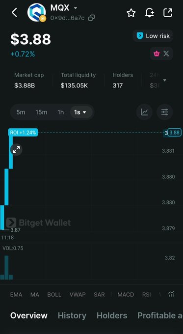 A token overview page for MQX showing a price of $3.88 (+0.72%), market cap of $3.88B, total liquidity $135.05K, and 317 holders with a 1-second price chart.