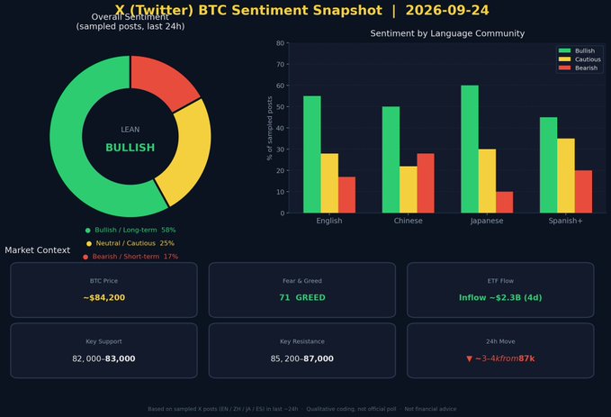 An 'X (Twitter) BTC Sentiment Snapshot | 2026-09-24' chart showing overall sentiment as 'BULLISH' (58% bullish, 25% neutral, 17% bearish) with BTC Price ~$84,200, Fear & Greed index at 71 (greed), and sentiment bars broken down by English, Chinese, Japanese, and Spanish+ language communities.