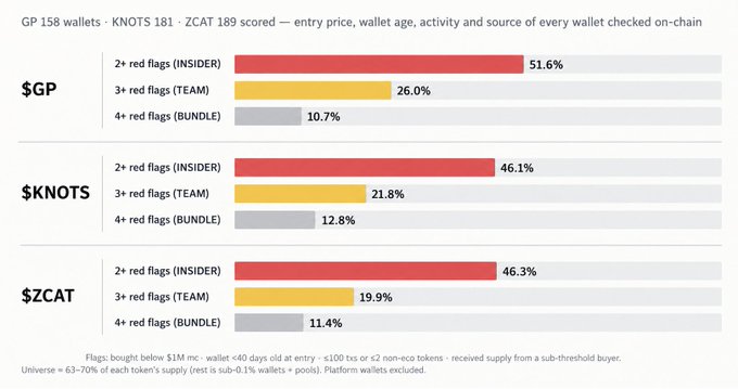 A bar chart titled 'GP 158 wallets' analyzing KNOTS 181 and ZCAT 189 tokens, showing percentages of red flags categorized as INSIDER, TEAM, and BUNDLE.