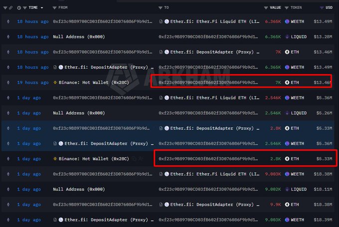 A cryptocurrency transaction tracker showing Ethereum transfers between addresses including Ether.fi, Binance Hot Wallet, and Null Address, with values highlighted in red boxes.