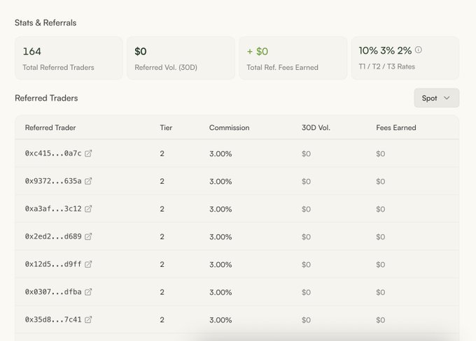A screenshot of a 'Stats & Referrals' dashboard shows 164 Total Referred Traders, $0 Referred Vol. (30D), $0 Total Ref. Fees Earned, and tiered referral rates of 10%, 3%, and 2%, with a list of referred traders all at Tier 2 with 3.00% commission.