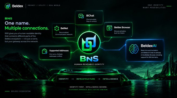 An infographic for the Beldex ecosystem highlighting BNS as a human-readable identity connecting services like BChat, BelNet, Beldex Browser, BeldexAI, and Supported Addresses.