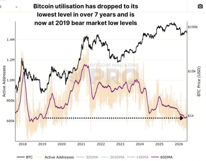 The image shows a line graph depicting the network activity of Bitcoin over time. The x-axis represents years from 2010 to 2019, while the y-axis measures active addresses. The graph indicates that Bitcoin's network activity has dropped significantly during the past seven years, with its lowest level in June at 4 million active addresses and a subsequent decline. This data is significant because it shows how Bitcoin's popularity has fluctuated over time, potentially influencing market trends and cryptocurrency adoption.