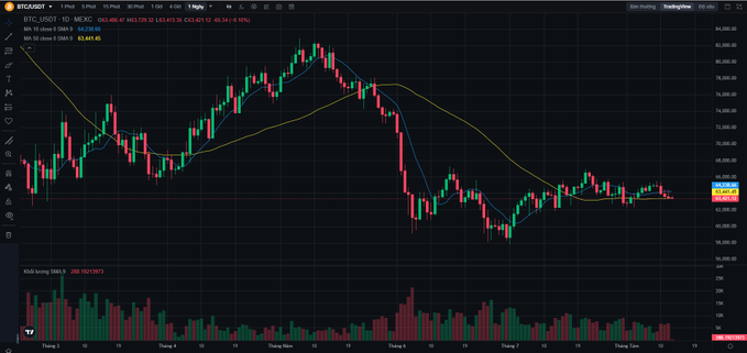 A candlestick chart on TradingView displaying the BTC/USDT pair on Coinbase, with a current price of $63,488.50, including MA 10, MA 50, and MA 200 indicators at the top and a volume SMA histogram below.