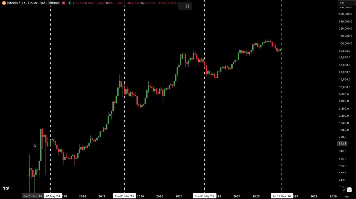 The image shows a chart with three lines, each representing a different cryptocurrency - Bitcoin, Ripple, and Litecoin. These lines are connected by arrows, indicating their historical price trends over time. The chart displays fluctuations in these cryptocurrencies' values, suggesting that they have experienced both peaks and valleys throughout history. The post asking "Will history repeat itself in Bitcoin?" is likely referring to the patterns observed in the cryptocurrency market, which may indicate a potential future trend or a repeating cycle of events similar to those seen in past cryptocurrency price movements.

The image also includes a caption that reads "TP". This could be an indication of the creator's name or a reference to a specific event related to the chart.