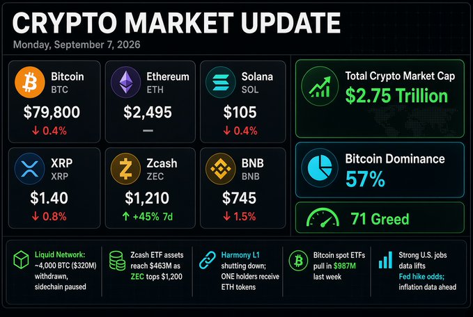 A 'Crypto Market Update' dated Monday, September 7, 2026, showing prices for Bitcoin ($79,800, down 0.4%), Ethereum ($2,495), Solana ($105, down 0.4%), XRP ($1.40), Zcash ($1,210, up 45% 7d), BNB ($745), with Total Crypto Market Cap at $2.75 Trillion, Bitcoin Dominance at 57%, and a Greed index of 71.