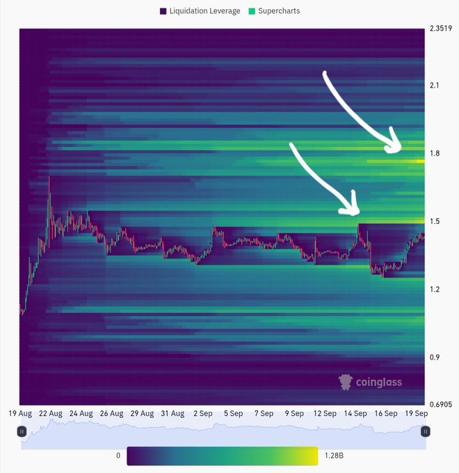 A Liquidation Leverage heatmap from Coinglass for $XRP shows the price trading around $1.45 with a dense band of liquidity stacked above at the $1.80 level, as indicated by the white arrows highlighting the bright yellow concentration zone. The overlay emphasizes how the $1.50/50 WEMA resistance ceiling must break for price to reach the major liquidation magnet at $1.80, with the heatmap suggesting a violent move in either direction.