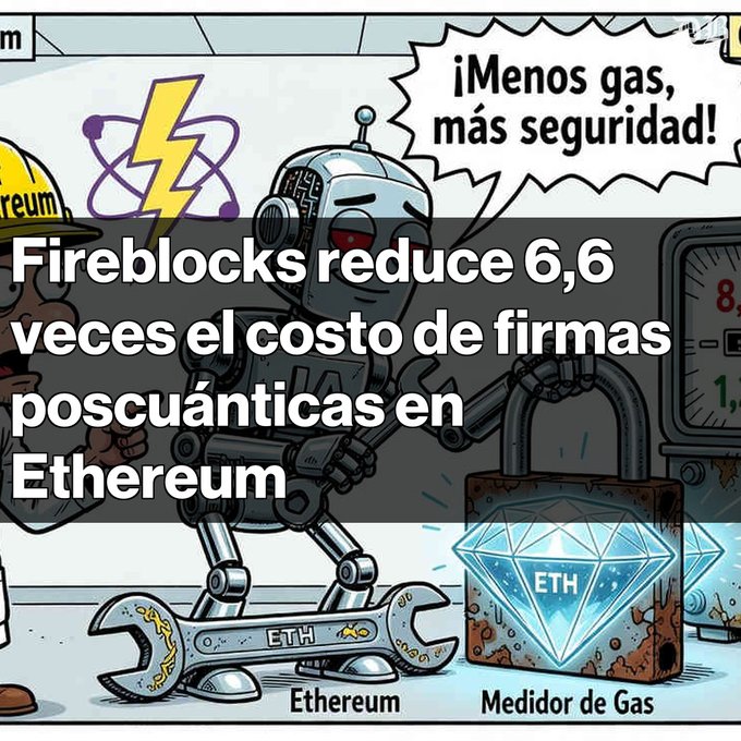 A cartoon image shows a robot with a wrench labeled 'ETH' next to a gas meter and Ethereum diamond, with Spanish text reading '¡Menos gas, más seguridad! Fireblocks reduce 6,6 veces el costo de firmas poscuánticas en Ethereum'.