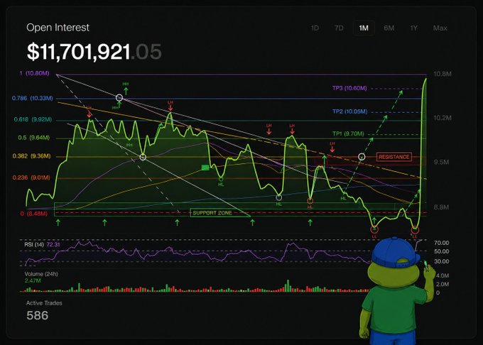 A cryptocurrency trading chart showing "Open Interest" at $11,701,921.05 with various technical indicators like Fibonacci levels, support zones, resistance, RSI, and volume, featuring a Pepe the Frog mascot in the corner.